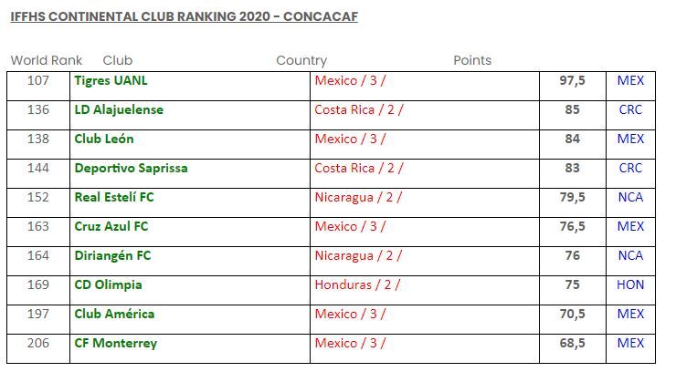 IFFHS Cinco equipos mexicanos, entre los mejores clubes del mundo